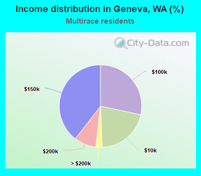 Income distribution in Geneva, WA (%)