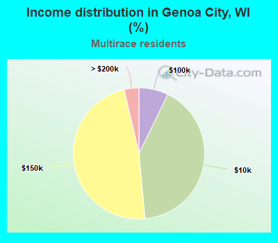 Income distribution in Genoa City, WI (%)