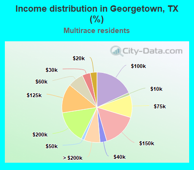Income distribution in Georgetown, TX (%)