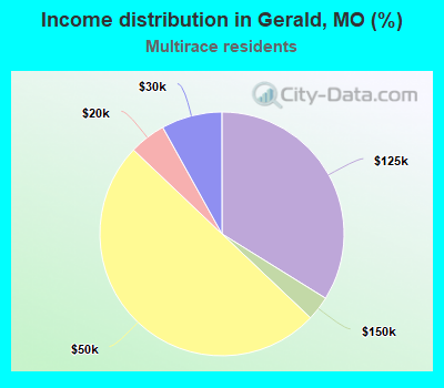 Income distribution in Gerald, MO (%)