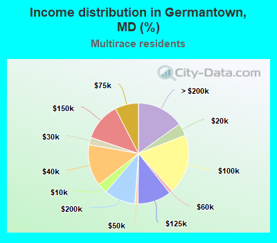 Income distribution in Germantown, MD (%)