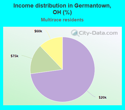Income distribution in Germantown, OH (%)