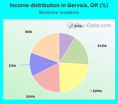 Income distribution in Gervais, OR (%)