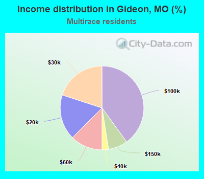 Income distribution in Gideon, MO (%)