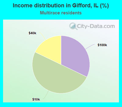 Income distribution in Gifford, IL (%)