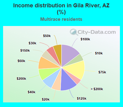 Income distribution in Gila River, AZ (%)