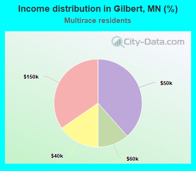 Income distribution in Gilbert, MN (%)