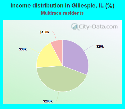 Income distribution in Gillespie, IL (%)