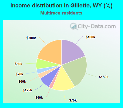Income distribution in Gillette, WY (%)