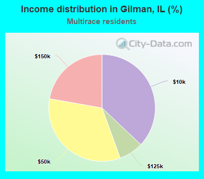 Income distribution in Gilman, IL (%)