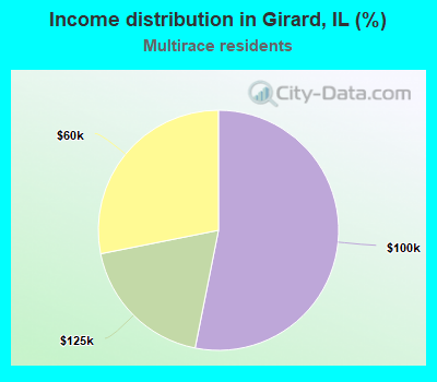 Income distribution in Girard, IL (%)