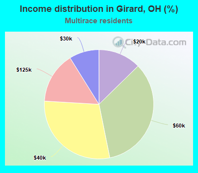 Income distribution in Girard, OH (%)