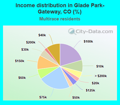 Income distribution in Glade Park-Gateway, CO (%)