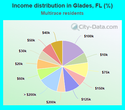 Income distribution in Glades, FL (%)