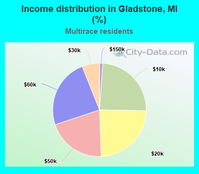 Income distribution in Gladstone, MI (%)