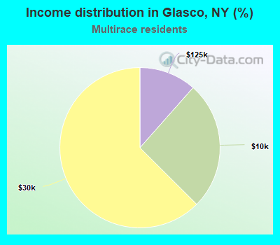 Income distribution in Glasco, NY (%)