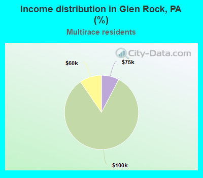 Income distribution in Glen Rock, PA (%)