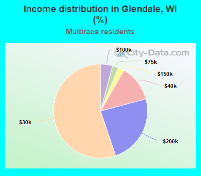 Income distribution in Glendale, WI (%)