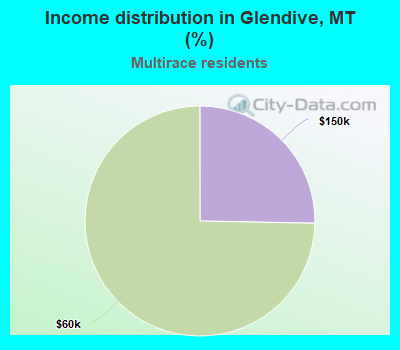 Income distribution in Glendive, MT (%)