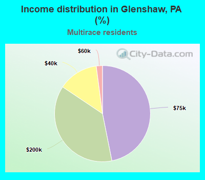 Income distribution in Glenshaw, PA (%)