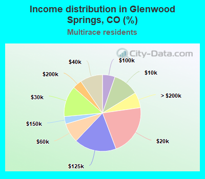 Income distribution in Glenwood Springs, CO (%)