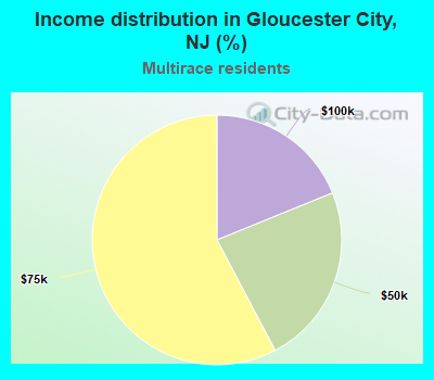 Income distribution in Gloucester City, NJ (%)
