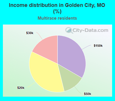 Income distribution in Golden City, MO (%)