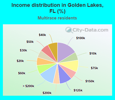 Income distribution in Golden Lakes, FL (%)