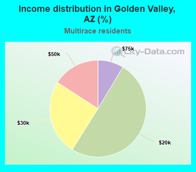 Income distribution in Golden Valley, AZ (%)