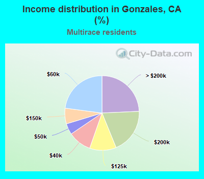 Income distribution in Gonzales, CA (%)