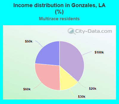 Income distribution in Gonzales, LA (%)