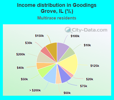Income distribution in Goodings Grove, IL (%)