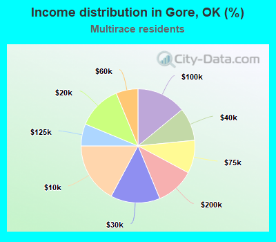 Income distribution in Gore, OK (%)