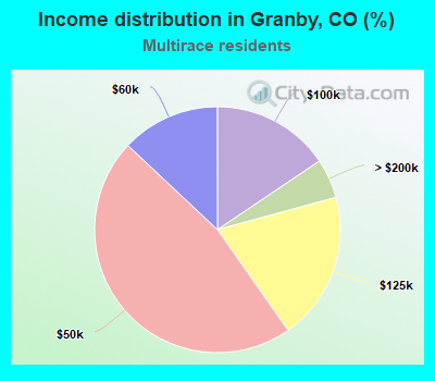 Income distribution in Granby, CO (%)