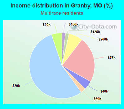 Income distribution in Granby, MO (%)