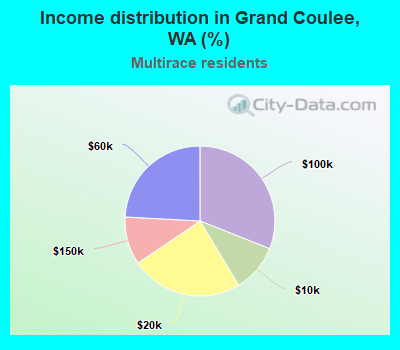 Income distribution in Grand Coulee, WA (%)