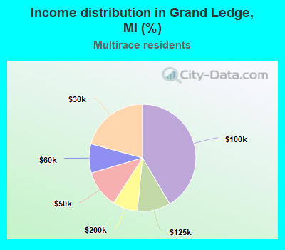 Income distribution in Grand Ledge, MI (%)