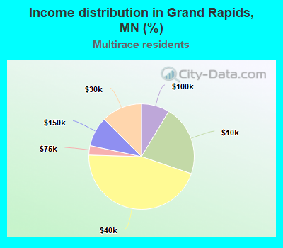 Income distribution in Grand Rapids, MN (%)