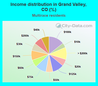 Income distribution in Grand Valley, CO (%)