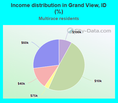 Income distribution in Grand View, ID (%)