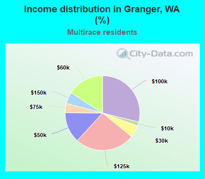 Income distribution in Granger, WA (%)