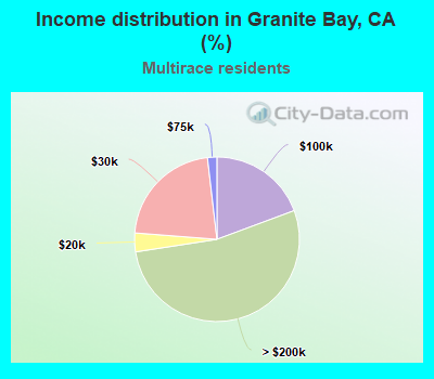 Income distribution in Granite Bay, CA (%)