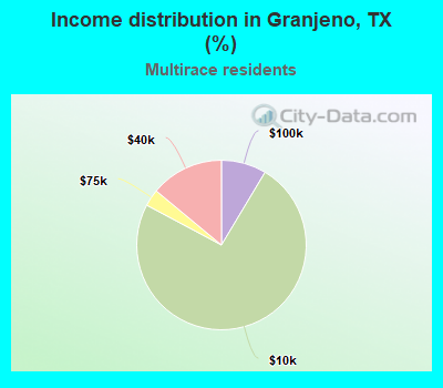 Income distribution in Granjeno, TX (%)