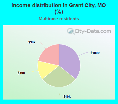 Income distribution in Grant City, MO (%)