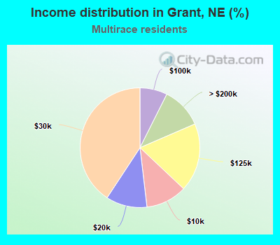 Income distribution in Grant, NE (%)