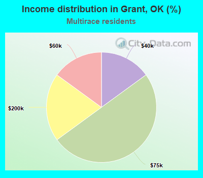 Income distribution in Grant, OK (%)