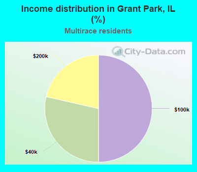 Income distribution in Grant Park, IL (%)