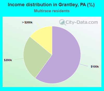 Income distribution in Grantley, PA (%)