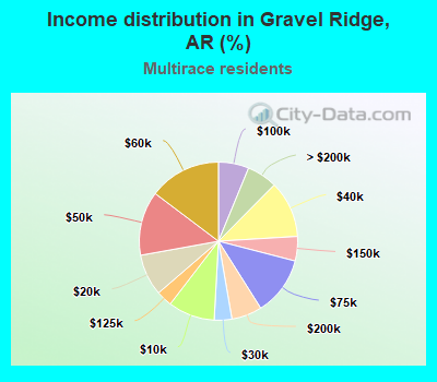 Income distribution in Gravel Ridge, AR (%)