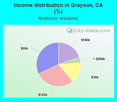 Income distribution in Grayson, CA (%)